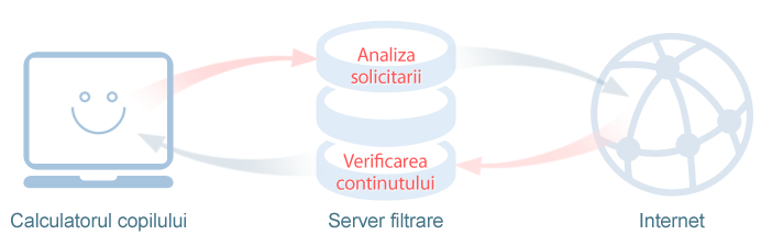 server filtrare